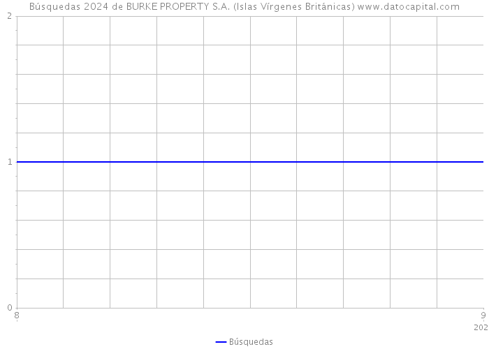 Búsquedas 2024 de BURKE PROPERTY S.A. (Islas Vírgenes Británicas) 