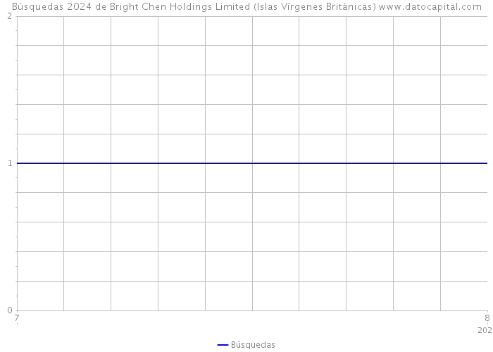 Búsquedas 2024 de Bright Chen Holdings Limited (Islas Vírgenes Británicas) 