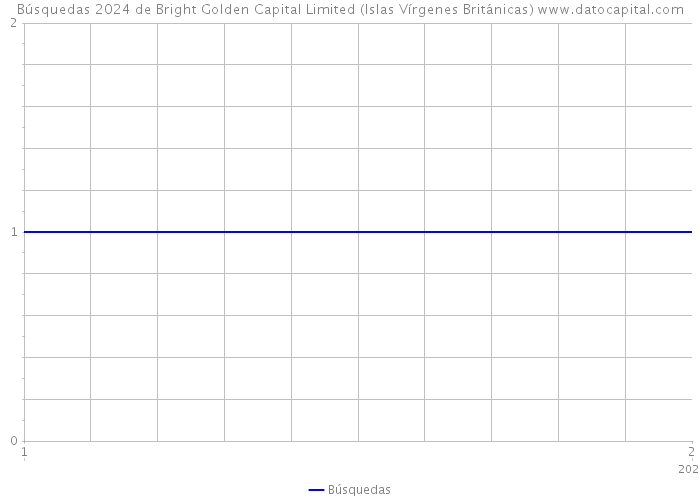 Búsquedas 2024 de Bright Golden Capital Limited (Islas Vírgenes Británicas) 