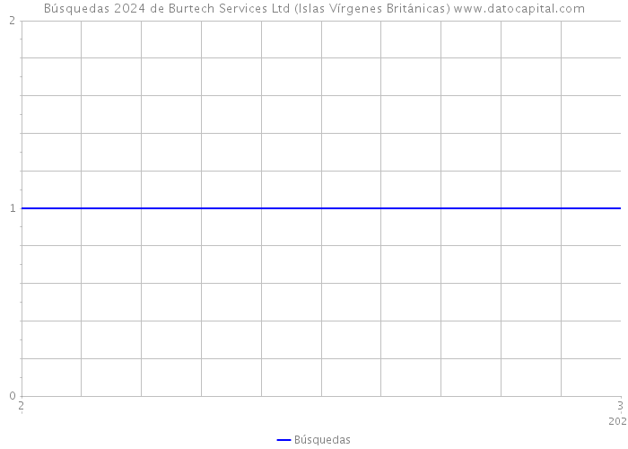 Búsquedas 2024 de Burtech Services Ltd (Islas Vírgenes Británicas) 