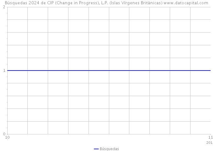 Búsquedas 2024 de CIP (Change in Progress), L.P. (Islas Vírgenes Británicas) 