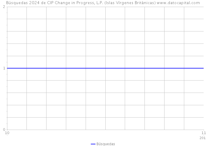 Búsquedas 2024 de CIP Change in Progress, L.P. (Islas Vírgenes Británicas) 