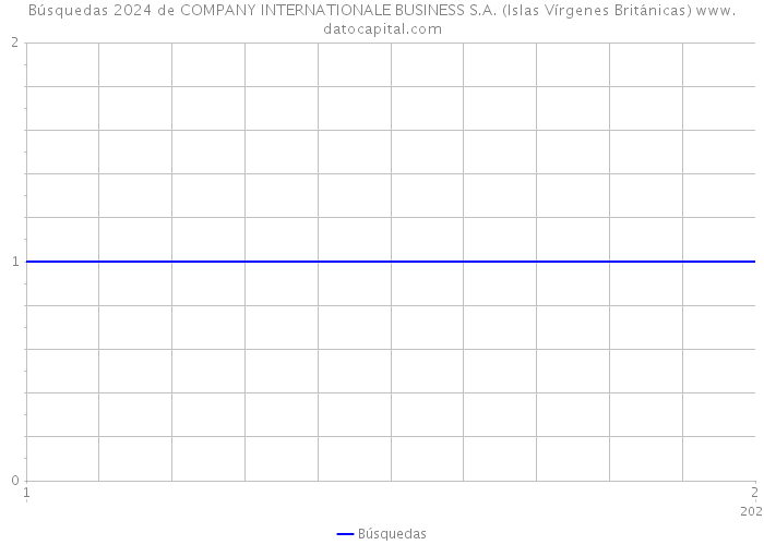 Búsquedas 2024 de COMPANY INTERNATIONALE BUSINESS S.A. (Islas Vírgenes Británicas) 