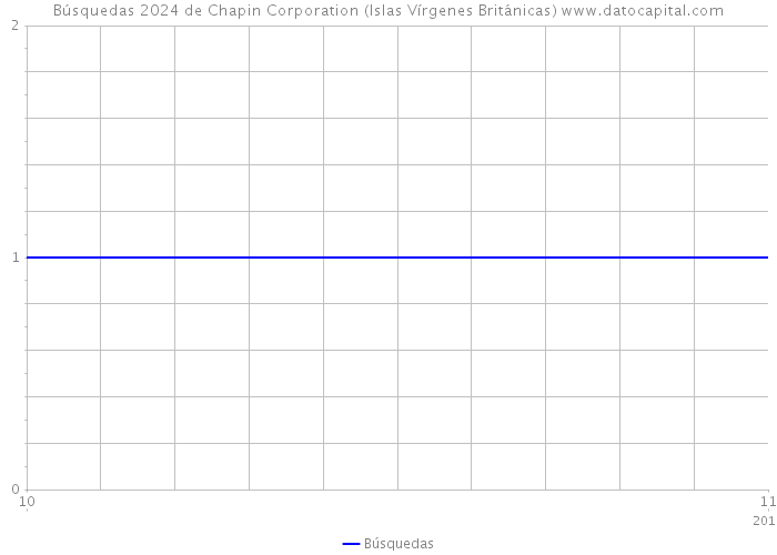 Búsquedas 2024 de Chapin Corporation (Islas Vírgenes Británicas) 