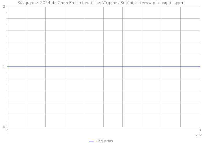 Búsquedas 2024 de Chen En Limited (Islas Vírgenes Británicas) 