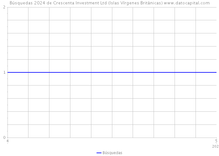 Búsquedas 2024 de Crescenta Investment Ltd (Islas Vírgenes Británicas) 