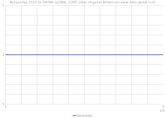 Búsquedas 2024 de DAIWA GLOBAL CORP. (Islas Vírgenes Británicas) 