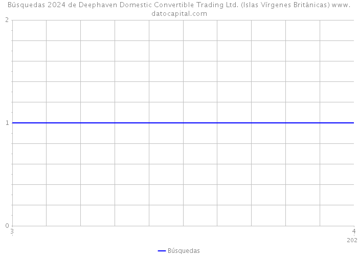 Búsquedas 2024 de Deephaven Domestic Convertible Trading Ltd. (Islas Vírgenes Británicas) 