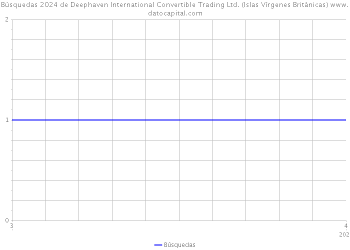 Búsquedas 2024 de Deephaven International Convertible Trading Ltd. (Islas Vírgenes Británicas) 