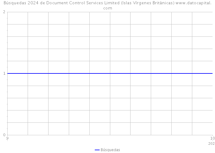 Búsquedas 2024 de Document Control Services Limited (Islas Vírgenes Británicas) 