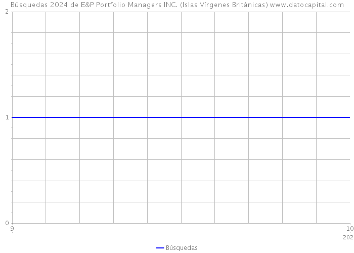 Búsquedas 2024 de E&P Portfolio Managers INC. (Islas Vírgenes Británicas) 