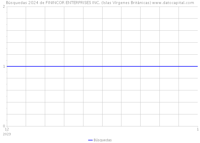 Búsquedas 2024 de FININCOR ENTERPRISES INC. (Islas Vírgenes Británicas) 