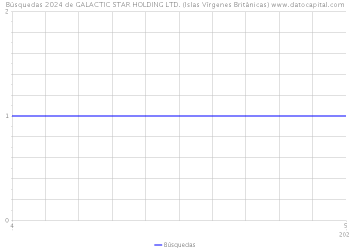 Búsquedas 2024 de GALACTIC STAR HOLDING LTD. (Islas Vírgenes Británicas) 