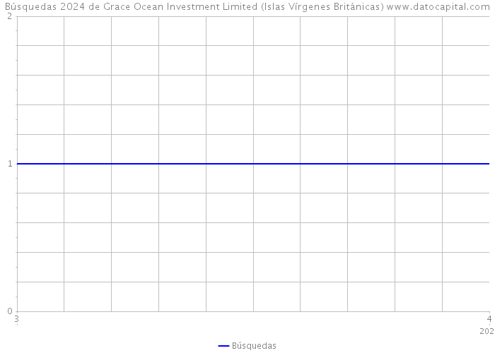 Búsquedas 2024 de Grace Ocean Investment Limited (Islas Vírgenes Británicas) 