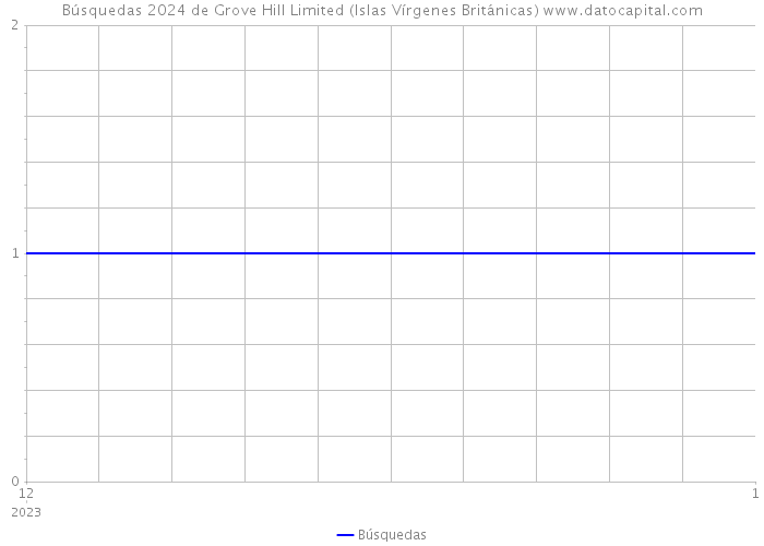 Búsquedas 2024 de Grove Hill Limited (Islas Vírgenes Británicas) 