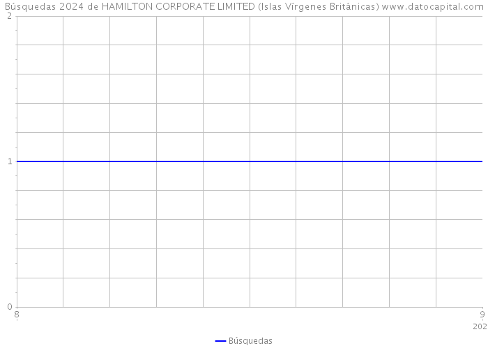 Búsquedas 2024 de HAMILTON CORPORATE LIMITED (Islas Vírgenes Británicas) 