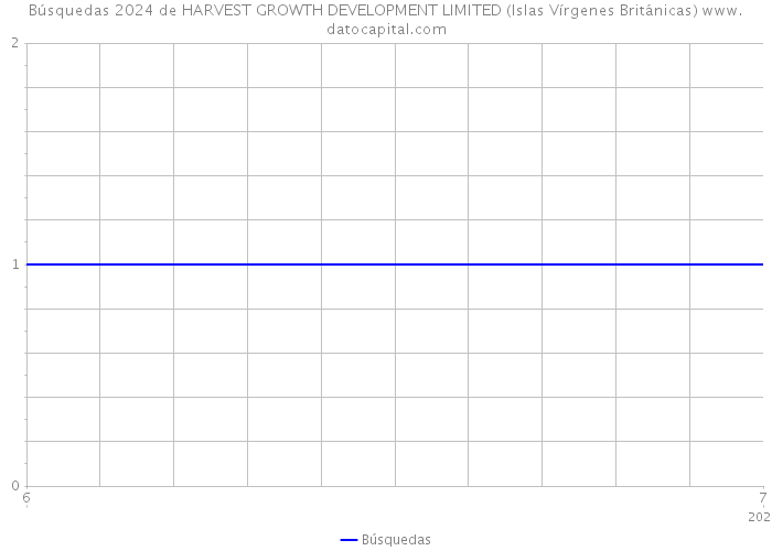 Búsquedas 2024 de HARVEST GROWTH DEVELOPMENT LIMITED (Islas Vírgenes Británicas) 
