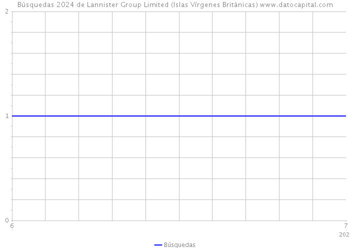 Búsquedas 2024 de Lannister Group Limited (Islas Vírgenes Británicas) 