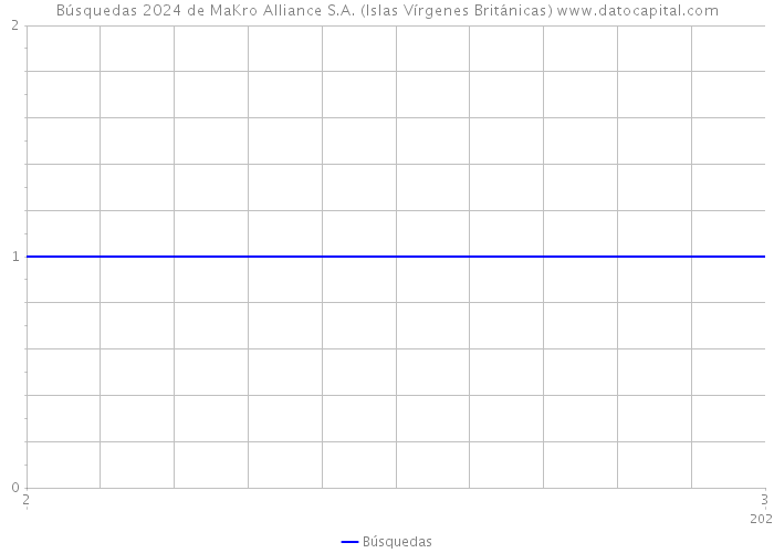 Búsquedas 2024 de MaKro Alliance S.A. (Islas Vírgenes Británicas) 