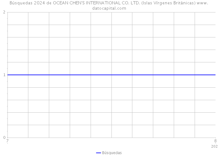 Búsquedas 2024 de OCEAN CHEN'S INTERNATIONAL CO. LTD. (Islas Vírgenes Británicas) 
