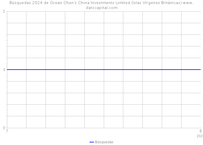 Búsquedas 2024 de Ocean Chen's China Investments Limited (Islas Vírgenes Británicas) 
