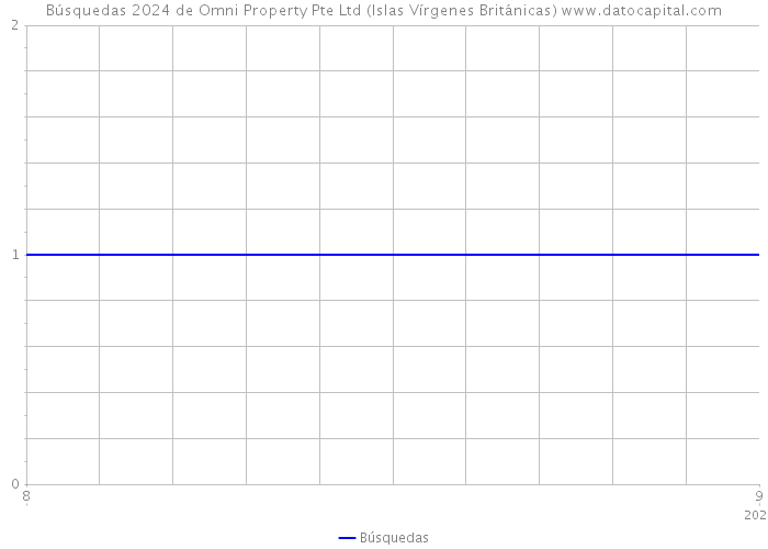 Búsquedas 2024 de Omni Property Pte Ltd (Islas Vírgenes Británicas) 