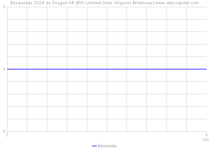 Búsquedas 2024 de Oxygen KR (BVI) Limited (Islas Vírgenes Británicas) 