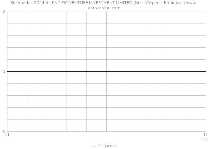 Búsquedas 2024 de PACIFIC VENTURE INVESTMENT LIMITED (Islas Vírgenes Británicas) 