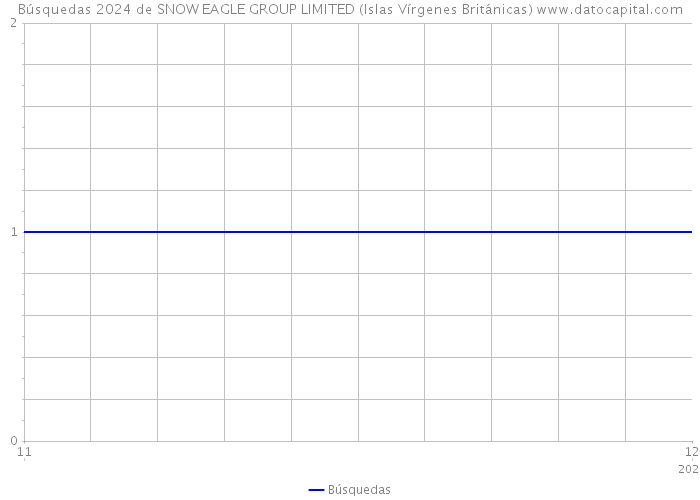 Búsquedas 2024 de SNOW EAGLE GROUP LIMITED (Islas Vírgenes Británicas) 