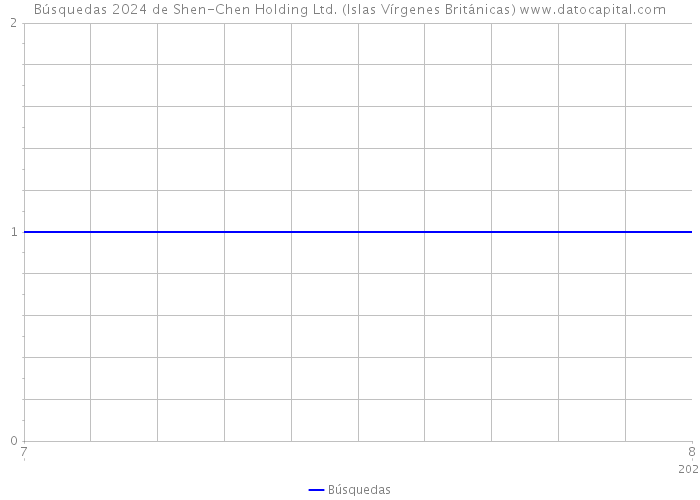 Búsquedas 2024 de Shen-Chen Holding Ltd. (Islas Vírgenes Británicas) 