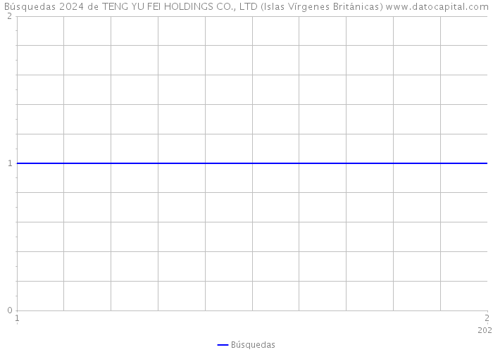 Búsquedas 2024 de TENG YU FEI HOLDINGS CO., LTD (Islas Vírgenes Británicas) 