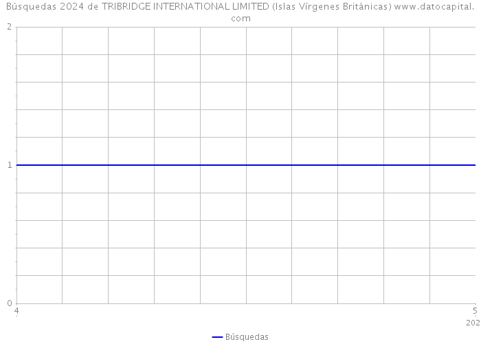 Búsquedas 2024 de TRIBRIDGE INTERNATIONAL LIMITED (Islas Vírgenes Británicas) 