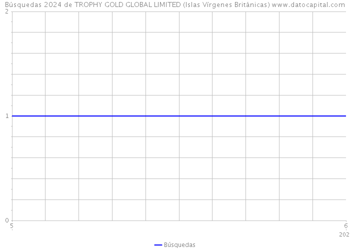 Búsquedas 2024 de TROPHY GOLD GLOBAL LIMITED (Islas Vírgenes Británicas) 