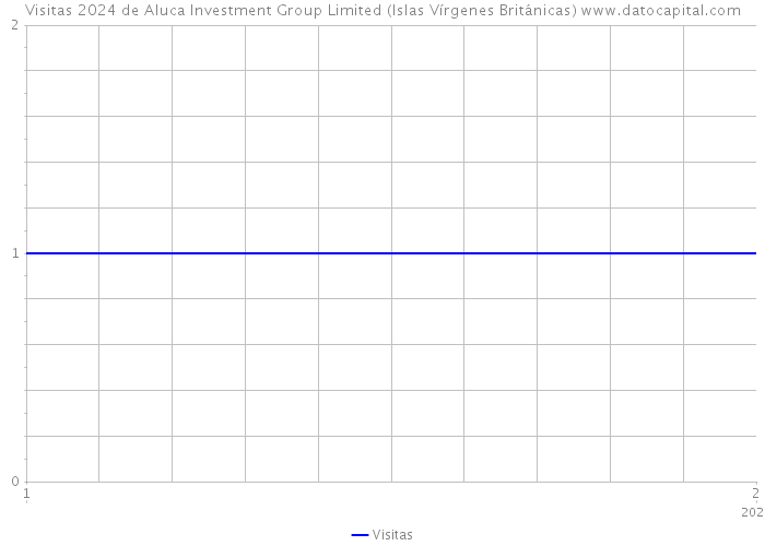 Visitas 2024 de Aluca Investment Group Limited (Islas Vírgenes Británicas) 