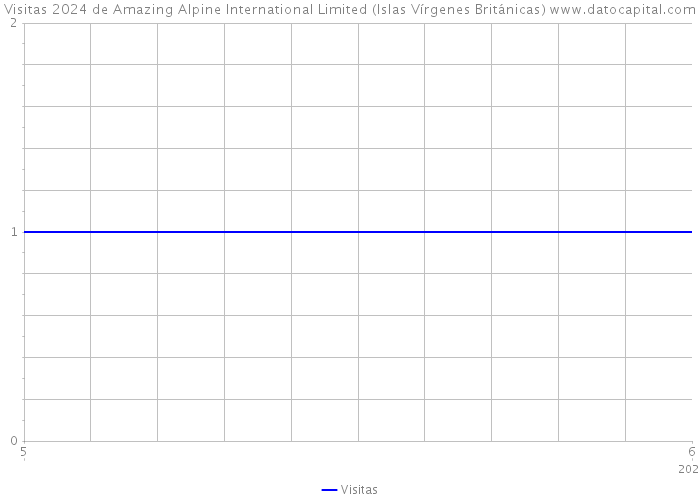 Visitas 2024 de Amazing Alpine International Limited (Islas Vírgenes Británicas) 