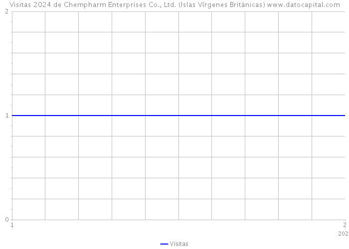 Visitas 2024 de Chempharm Enterprises Co., Ltd. (Islas Vírgenes Británicas) 