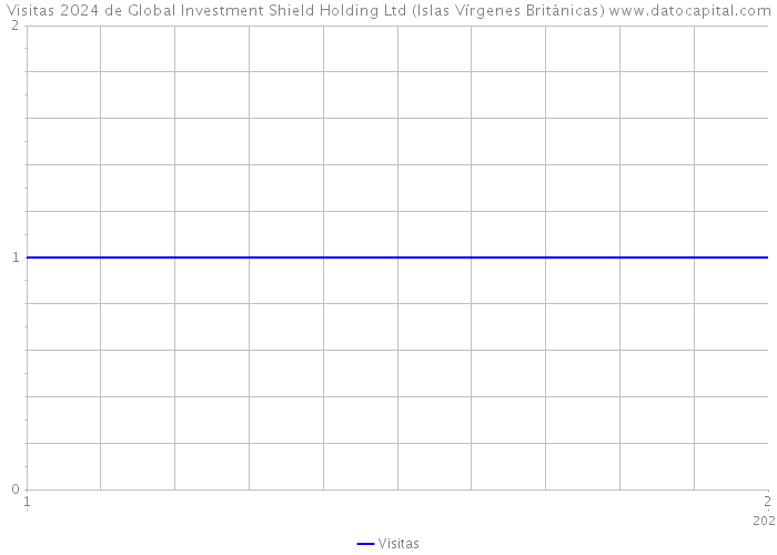 Visitas 2024 de Global Investment Shield Holding Ltd (Islas Vírgenes Británicas) 