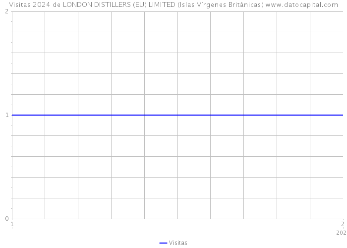 Visitas 2024 de LONDON DISTILLERS (EU) LIMITED (Islas Vírgenes Británicas) 