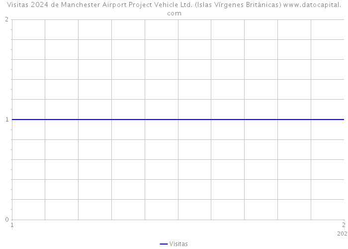 Visitas 2024 de Manchester Airport Project Vehicle Ltd. (Islas Vírgenes Británicas) 