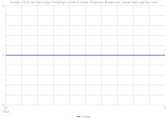 Visitas 2024 de Partridge Holdings Limited (Islas Vírgenes Británicas) 