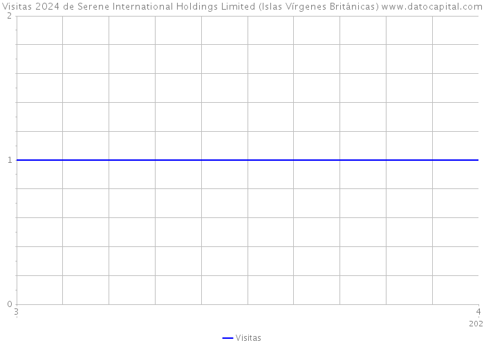 Visitas 2024 de Serene International Holdings Limited (Islas Vírgenes Británicas) 