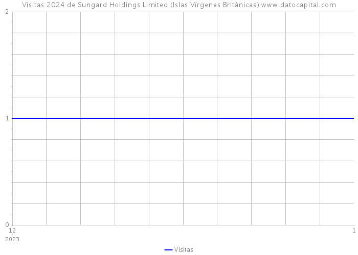 Visitas 2024 de Sungard Holdings Limited (Islas Vírgenes Británicas) 