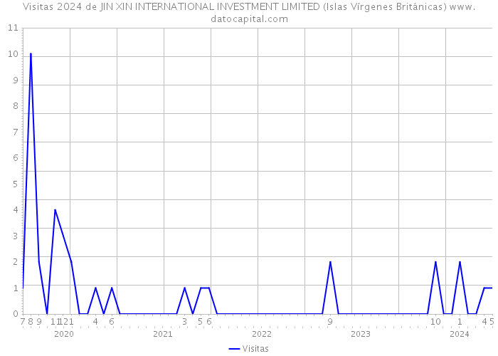 Visitas 2024 de JIN XIN INTERNATIONAL INVESTMENT LIMITED (Islas Vírgenes Británicas) 