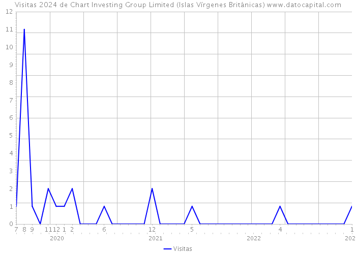 Visitas 2024 de Chart Investing Group Limited (Islas Vírgenes Británicas) 