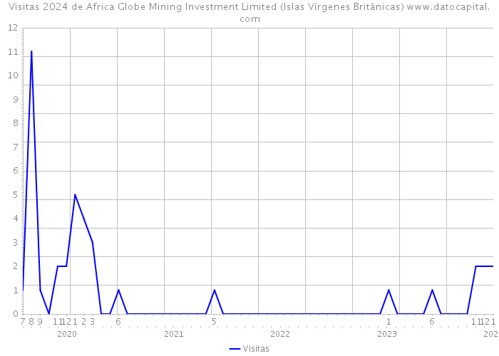 Visitas 2024 de Africa Globe Mining Investment Limited (Islas Vírgenes Británicas) 