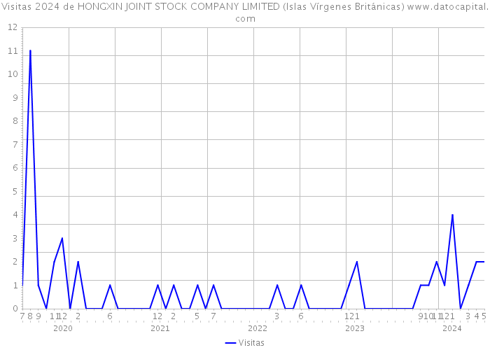 Visitas 2024 de HONGXIN JOINT STOCK COMPANY LIMITED (Islas Vírgenes Británicas) 