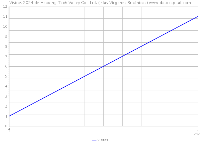 Visitas 2024 de Heading Tech Valley Co., Ltd. (Islas Vírgenes Británicas) 