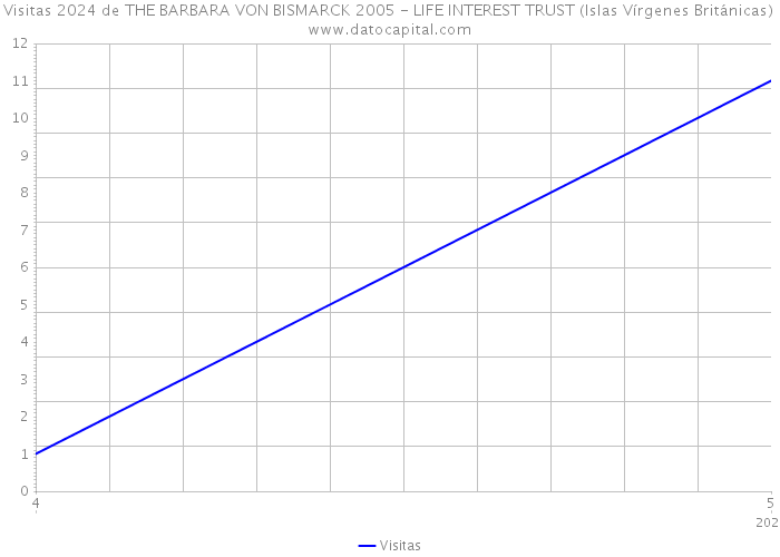 Visitas 2024 de THE BARBARA VON BISMARCK 2005 - LIFE INTEREST TRUST (Islas Vírgenes Británicas) 