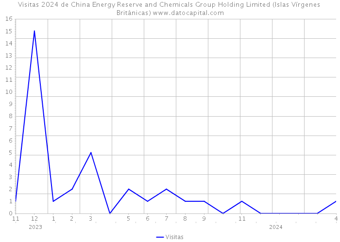 Visitas 2024 de China Energy Reserve and Chemicals Group Holding Limited (Islas Vírgenes Británicas) 