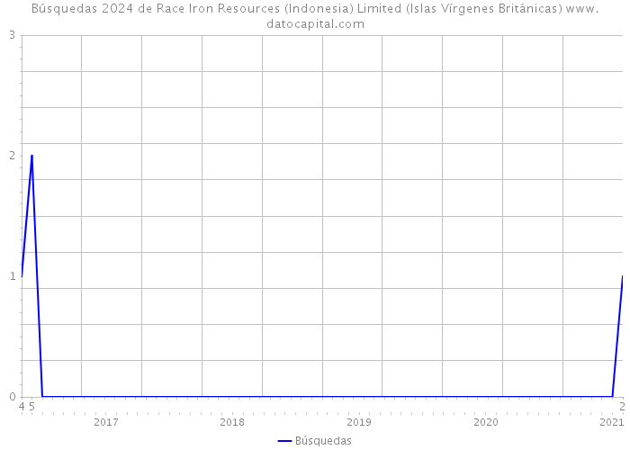 Búsquedas 2024 de Race Iron Resources (Indonesia) Limited (Islas Vírgenes Británicas) 